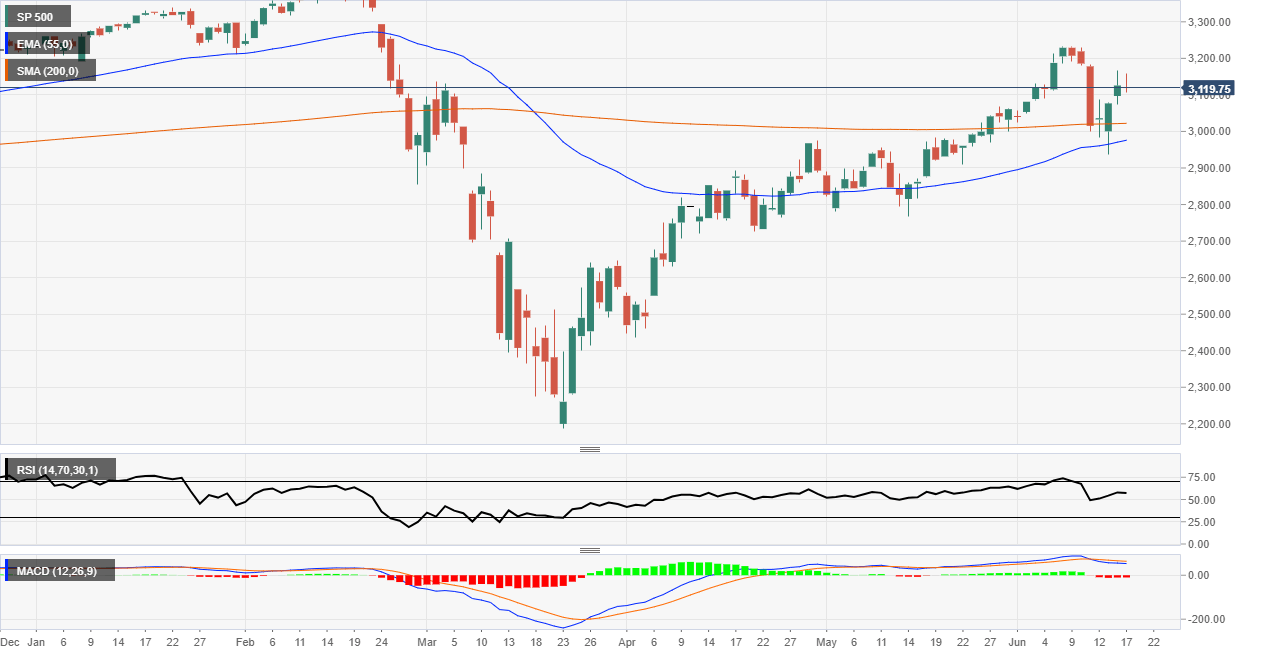 S&P 500